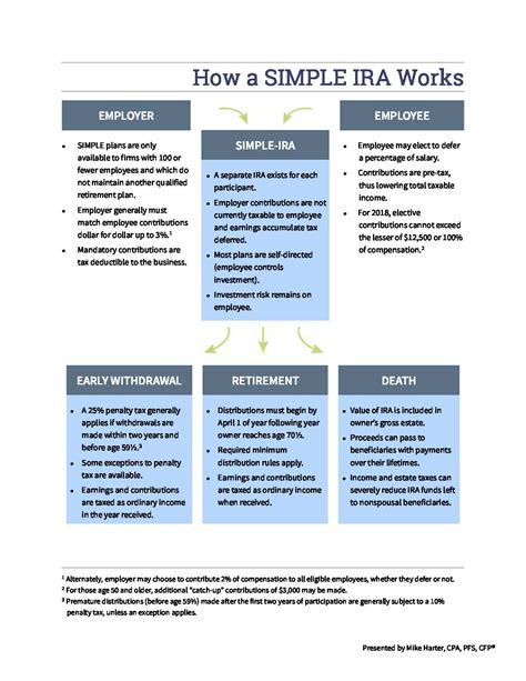 farsiple|SIMPLE IRA Plans .